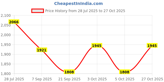 flipkart.com arniyavala 1/24 Dodge Challenger Hellcat Alloy Metal Pull Back Toy Car For Kids Gift arniyavala Price History Graph from 28 Jul 2025 to 27 Oct 2025