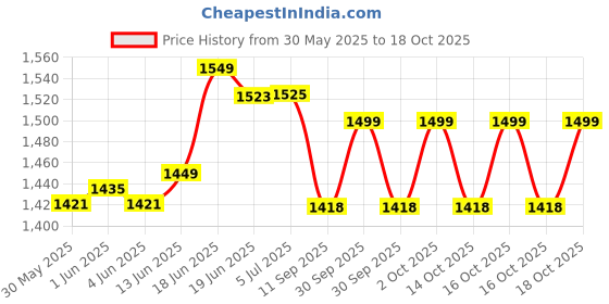 flipkart.com devdhan 1:24 Dodge Challenger SRT Hellcat Diecasts Metal, Door Open, Light and Sound devdhan Price History Graph from 30 May 2025 to 18 Oct 2025
