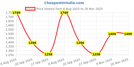 flipkart.com devdhan 1:24 Dodge Challenger SRT Hellcat Diecasts Metal, Pull Back, Light and Sound devdhan Price History Graph from 6 Aug 2025 to 26 Nov 2025