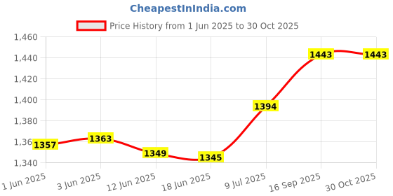 flipkart.com zuuluzrs 1:24 Dodge Challenger Toy Car SRT Demon Car Toys With Sound And Light zuuluzrs Price History Graph from 1 Jun 2025 to 30 Oct 2025