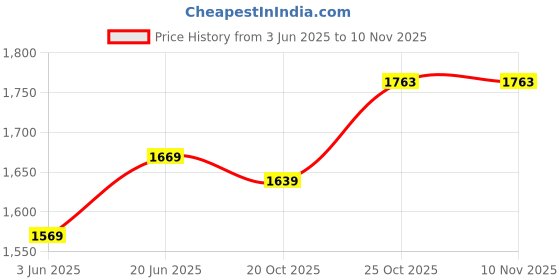 flipkart.com arthasya 1:24 Dodge Challenger Toy Car SRT Demon Car Toys With Sound And Light arthasya Price History Graph from 3 Jun 2025 to 9 Nov 2025