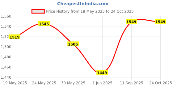 flipkart.com devdhan 1:24 Lambo V12 Vision Gran Turismo Diecast Metal Sports Car with Sound Light Toy devdhan Price History Graph from 19 May 2025 to 24 Oct 2025