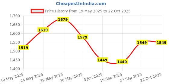 flipkart.com devdhan 1:24 Lambo V12 Vision Gran Turismo Metal Sports Car Model with Sound Light Toy devdhan Price History Graph from 19 May 2025 to 22 Oct 2025