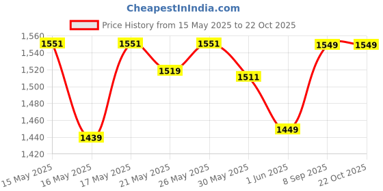 flipkart.com devdhan 1:24 Lambo V12 Vision Gran Turismo Metal Sports Car with Sound Light Model Toy devdhan Price History Graph from 15 May 2025 to 22 Oct 2025