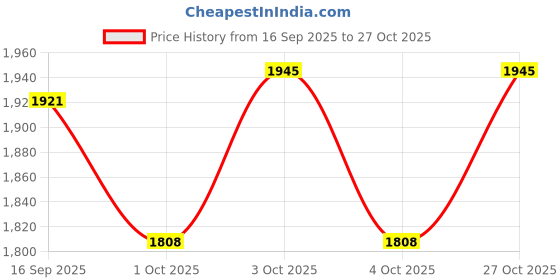 flipkart.com arniyavala 1:24 Lamborghini Revuelto Diecast Pull Back Acousto-Optic Alloy Metal Toy Car arniyavala Price History Graph from 16 Sep 2025 to 27 Oct 2025