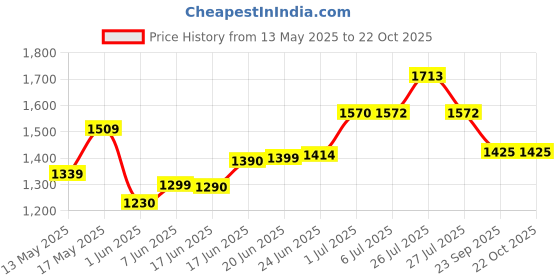 flipkart.com akvanar 1:24 Lamborghini Urus die cast Metal Pull Back Car Toy Light & Sound pc 1 akvanar Price History Graph from 13 May 2025 to 21 Oct 2025