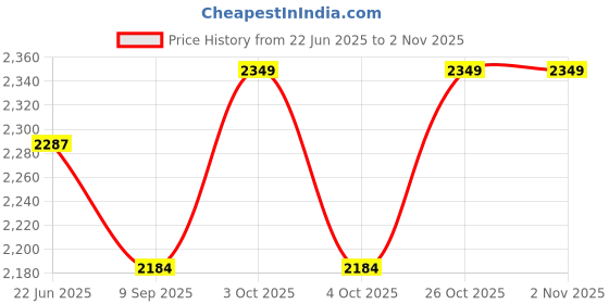 flipkart.com arniyavala 1:24 Land Cruiser Diecast Metal toy Car For Kids Pull Back Openable Doors arniyavala Price History Graph from 22 Jun 2025 to 2 Nov 2025