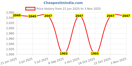 flipkart.com funablo 1:24 Land Rover Range Rover SUV Model Car Toy Collection Sound Light Kid Gift funablo Price History Graph from 21 Jun 2025 to 2 Nov 2025