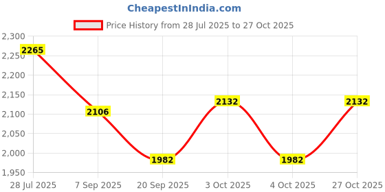 flipkart.com arniyavala 1/24 Mercedees AMG GTR Safety Car F1 Sport Car Model Alloy Pull Back Car arniyavala Price History Graph from 28 Jul 2025 to 27 Oct 2025