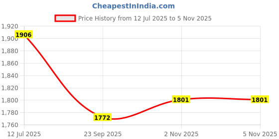 flipkart.com just craft 1:24 Mercedees Maybach GLS 600 SUV Metal light & sound Die cast Car Toy just craft Price History Graph from 12 Jul 2025 to 5 Nov 2025