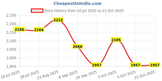 flipkart.com funablo 1/24 Mercedes AMG GTR F1 Safety Car Model (Diecast) funablo Price History Graph from 10 Jul 2025 to 21 Oct 2025