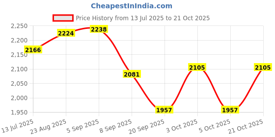 flipkart.com funablo 1/24 Merciedes AMG GTR F1 Safety Car Model (Diecast) funablo Price History Graph from 13 Jul 2025 to 21 Oct 2025
