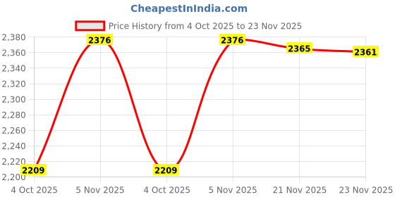 flipkart.com atri 1:24 Metal Die Cast Model LP770 Car Sports Vehicle With Lights Sound Open Door atri Price History Graph from 4 Oct 2025 to 23 Nov 2025