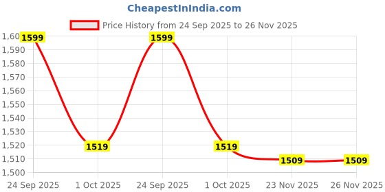 flipkart.com manaki enterprise 1:24 Nissan GTR Skyline S15 Diecast Metal Pull Back Car with 4 Openable Doors manaki enterprise Price History Graph from 24 Sep 2025 to 26 Nov 2025
