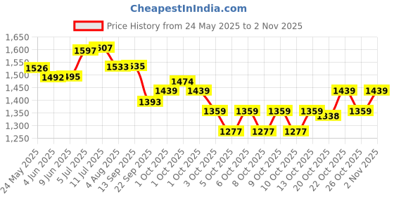 flipkart.com devdhan 1:24 Pagani Huayra Car with Open Door Vehicles, Sound and Lights Diecast Toys devdhan Price History Graph from 24 May 2025 to 2 Nov 2025