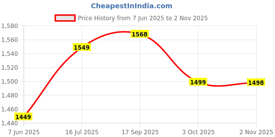 flipkart.com devdhan 1:24 Pagani Huayra Car with Open Door Vehicles, Sound, and Lights Diecast Toys devdhan Price History Graph from 7 Jun 2025 to 2 Nov 2025