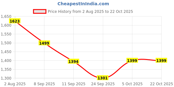flipkart.com devdhan 1:24 Premium RWB Porsche 964 Car Alloy Diecast Metal Toy , Vehicles Model Toy devdhan Price History Graph from 2 Aug 2025 to 22 Oct 2025
