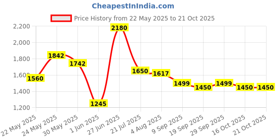 flipkart.com akvanar 1:24 range rover Metal Car Light & Sound Pull Back Function (Multicolor pc 1) akvanar Price History Graph from 22 May 2025 to 21 Oct 2025