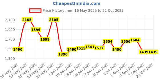 flipkart.com akvanar 1:24 range rover Refender Metal Car Light & Sound Pull Back (Multicolor pc 1) akvanar Price History Graph from 16 May 2025 to 21 Oct 2025