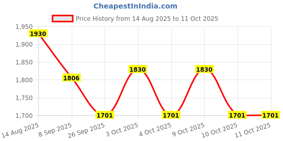 flipkart.com funablo 1:24 Rolls Roice Car Model, Zinc Alloy Die-Cast Toy with Sound Effects & Lights funablo Price History Graph from 14 Aug 2025 to 10 Oct 2025