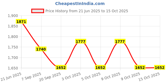 flipkart.com funablo 1:24 Rolls Roice Car Model, Zinc Alloy Die-Cast Toy with Sound Effects & Lights funablo Price History Graph from 21 Jun 2025 to 14 Oct 2025