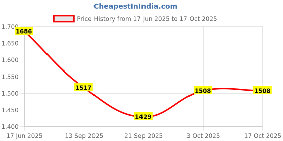 flipkart.com manaki enterprise 1:24 Rolls Royce Cullinan Masory Toy Car Metal Pull Back Diecast Car manaki enterprise Price History Graph from 17 Jun 2025 to 16 Oct 2025