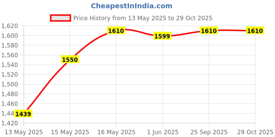 flipkart.com dropany 1:24 Rolls-Royce Sweptail Die cast Metal Light & Sound toy car dropany Price History Graph from 13 May 2025 to 28 Oct 2025