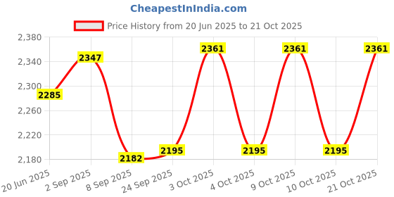 flipkart.com pezyox 1:24 scale Aston Martin DBS Alloy Sports Car Diecasts Toy Car for kids pezyox Price History Graph from 20 Jun 2025 to 19 Oct 2025