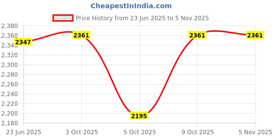 flipkart.com pezyox 1:24 scale Audi RS6 diecast toy car pull back car with light & sound for kids pezyox Price History Graph from 23 Jun 2025 to 4 Nov 2025
