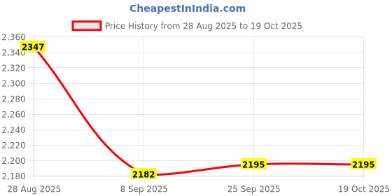 flipkart.com pezyox 1:24 scale Audi RS6 diecast toy car pull back car with light & sound for kids pezyox Price History Graph from 28 Aug 2025 to 19 Oct 2025