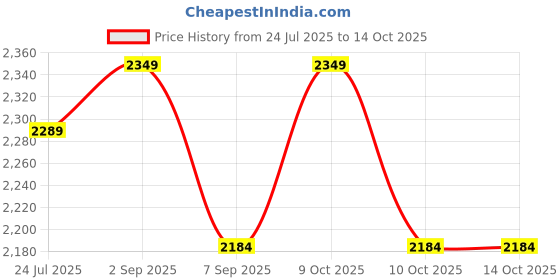 flipkart.com arniyavala 1/24 scale Audi RS6 High Simulation Diecast Metal Alloy Model Car for kids arniyavala Price History Graph from 24 Jul 2025 to 13 Oct 2025