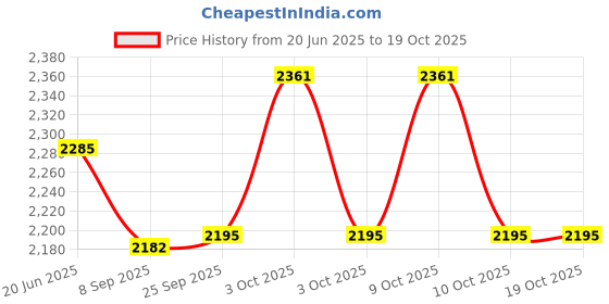 flipkart.com pezyox 1:24 scale Bentley Continental GT Model Diecast Toy Car Pull Back Toy for kids pezyox Price History Graph from 20 Jun 2025 to 18 Oct 2025