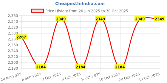 flipkart.com arniyavala 1/24 scale Benz G63 AMG Model Car, Zinc Alloy Pull Back Toy car for kids arniyavala Price History Graph from 20 Jun 2025 to 30 Oct 2025