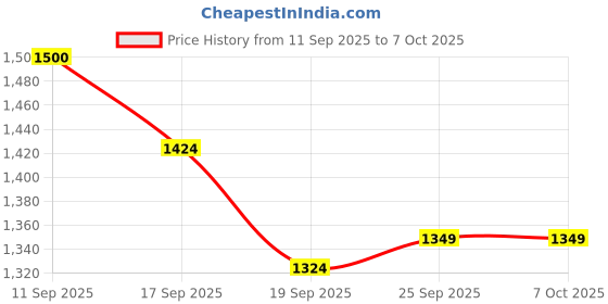flipkart.com just craft 1:24 Scale Bmw M3 Diecast Models Alloy Diecast Toy Car Model pull back just craft Price History Graph from 11 Sep 2025 to 7 Oct 2025