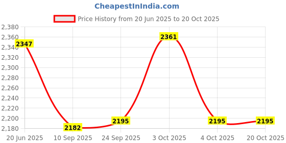 flipkart.com pezyox 1/24 Scale BMW X7 Metal Pull Back Diecast Car with & Light & Music for kids pezyox Price History Graph from 20 Jun 2025 to 20 Oct 2025