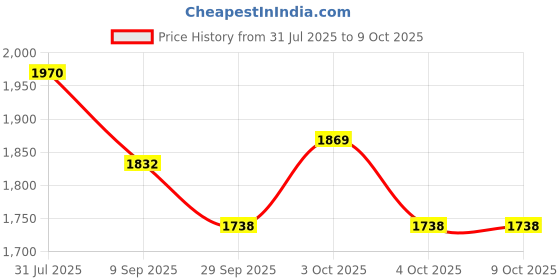 flipkart.com funablo 1:24 Scale Classic Alloy Diecast Model Car with Sound and Light funablo Price History Graph from 31 Jul 2025 to 9 Oct 2025