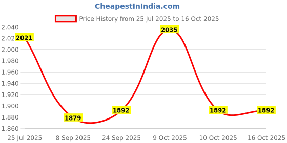 flipkart.com pezyox 1:24 scale Cullinan Model Car, Pull Back Toy Car with Sound and Light for Kids pezyox Price History Graph from 25 Jul 2025 to 16 Oct 2025