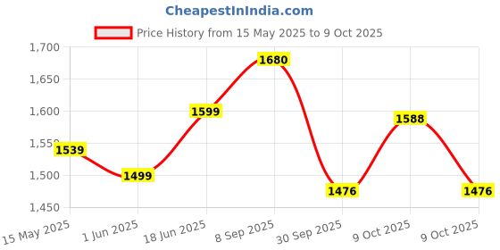flipkart.com magicwand 1:24 Scale Die Cast Brabus Pull Back Sedan with Blinking Lights magicwand Price History Graph from 15 May 2025 to 9 Oct 2025