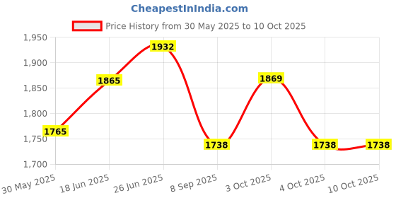 flipkart.com funablo 1:24 Scale Die-Cast Lykan Hyper Sport r Large with 4 Openable Doors funablo Price History Graph from 30 May 2025 to 9 Oct 2025