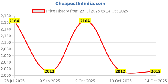 flipkart.com funablo 1:24 Scale Die-Cast Metal Merrc AMG-ONE with 4 Openable Doors funablo Price History Graph from 23 Jul 2025 to 13 Oct 2025