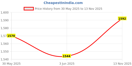 flipkart.com coelon 1:24 Scale Die cast Metal Model petrol Diecast Car Lights & Sound, Car For Kids coelon Price History Graph from 30 May 2025 to 13 Nov 2025