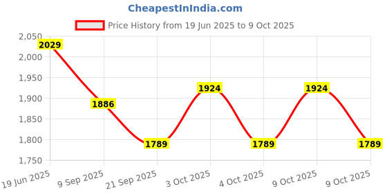 flipkart.com funablo 1:24 Scale Die cast Metal Toy Car for Kid Model LP770 Light Sound Pullback funablo Price History Graph from 19 Jun 2025 to 9 Oct 2025