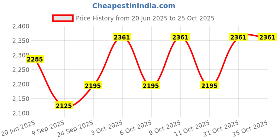 flipkart.com pezyox 1:24 Scale Die-Cast Porsche Panamera pull back car with Lights & Music for kids pezyox Price History Graph from 20 Jun 2025 to 24 Oct 2025