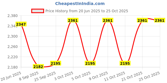 flipkart.com pezyox 1:24 scale Lamborghini Essenza Scv12 Pull Back Car With Light & Music for kids pezyox Price History Graph from 20 Jun 2025 to 24 Oct 2025