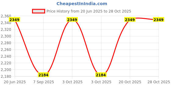 flipkart.com arniyavala 1/24 Scale Lamborghini LP770 Alloy Diecast Model Vehicles metal toy car for kids arniyavala Price History Graph from 20 Jun 2025 to 28 Oct 2025