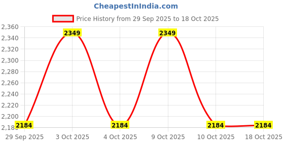 flipkart.com arniyavala 1/24 Scale Lamborghini LP770 Alloy Diecast Model Vehicles Pull Back Toy Car arniyavala Price History Graph from 29 Sep 2025 to 18 Oct 2025