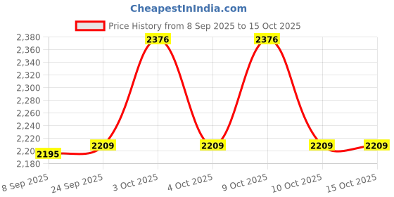 flipkart.com pezyox 1:24 scale Lexus LM300H pull back toy Car with Sound and Light for Kids pezyox Price History Graph from 8 Sep 2025 to 15 Oct 2025