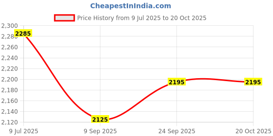 flipkart.com pezyox 1:24 scale McLaren 720S Model Pull back toy Car with light & sound for kids pezyox Price History Graph from 9 Jul 2025 to 19 Oct 2025