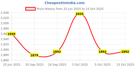 flipkart.com pezyox 1/24 scale Mercedes Benz GLE 350 Toy Car with Sound and Light Pull Back for kids pezyox Price History Graph from 25 Jun 2025 to 15 Oct 2025