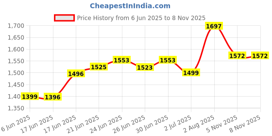 flipkart.com akvanar 1:24 Scale Mercedes Maybach GLS 600 SUV Car Model Diecasts Metal Toy akvanar Price History Graph from 6 Jun 2025 to 8 Nov 2025